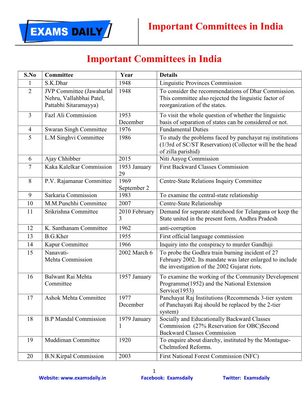 Important Committees in India