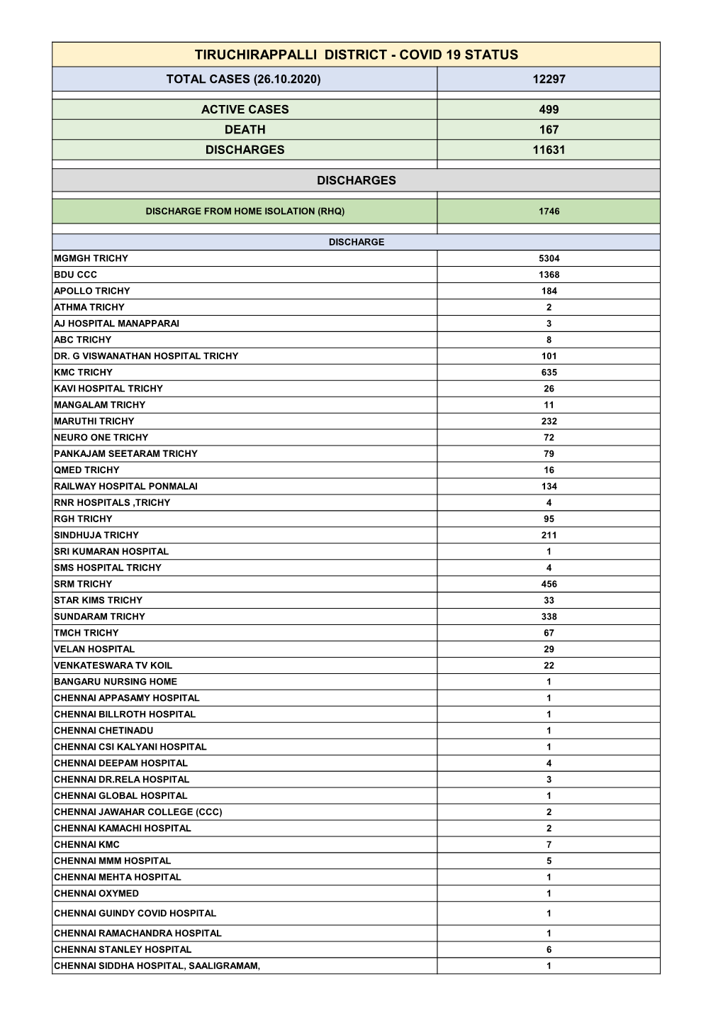 Tiruchirappalli District - Covid 19 Status Total Cases (26.10.2020) 12297