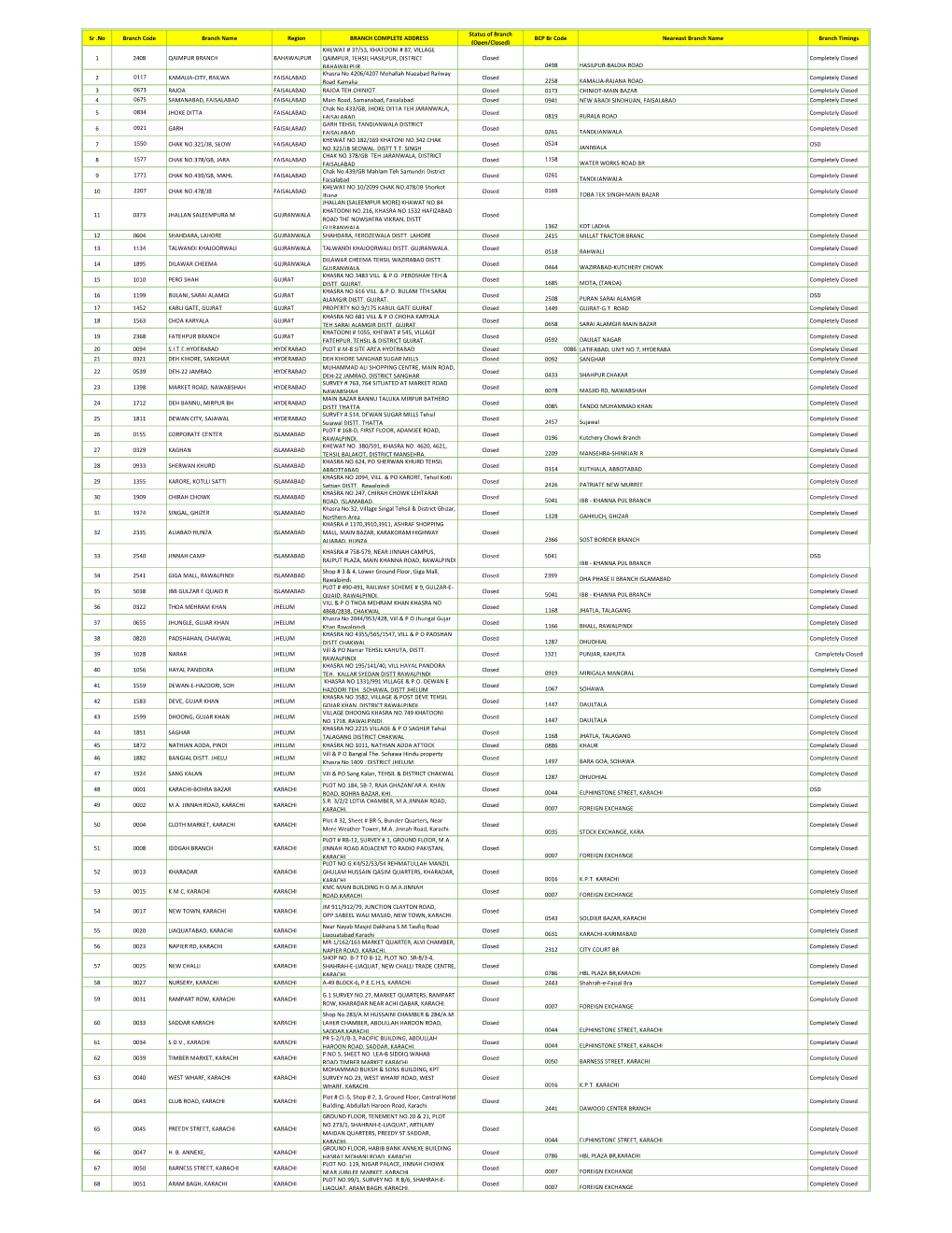 Sr .No Branch Code Branch Name Region BRANCH