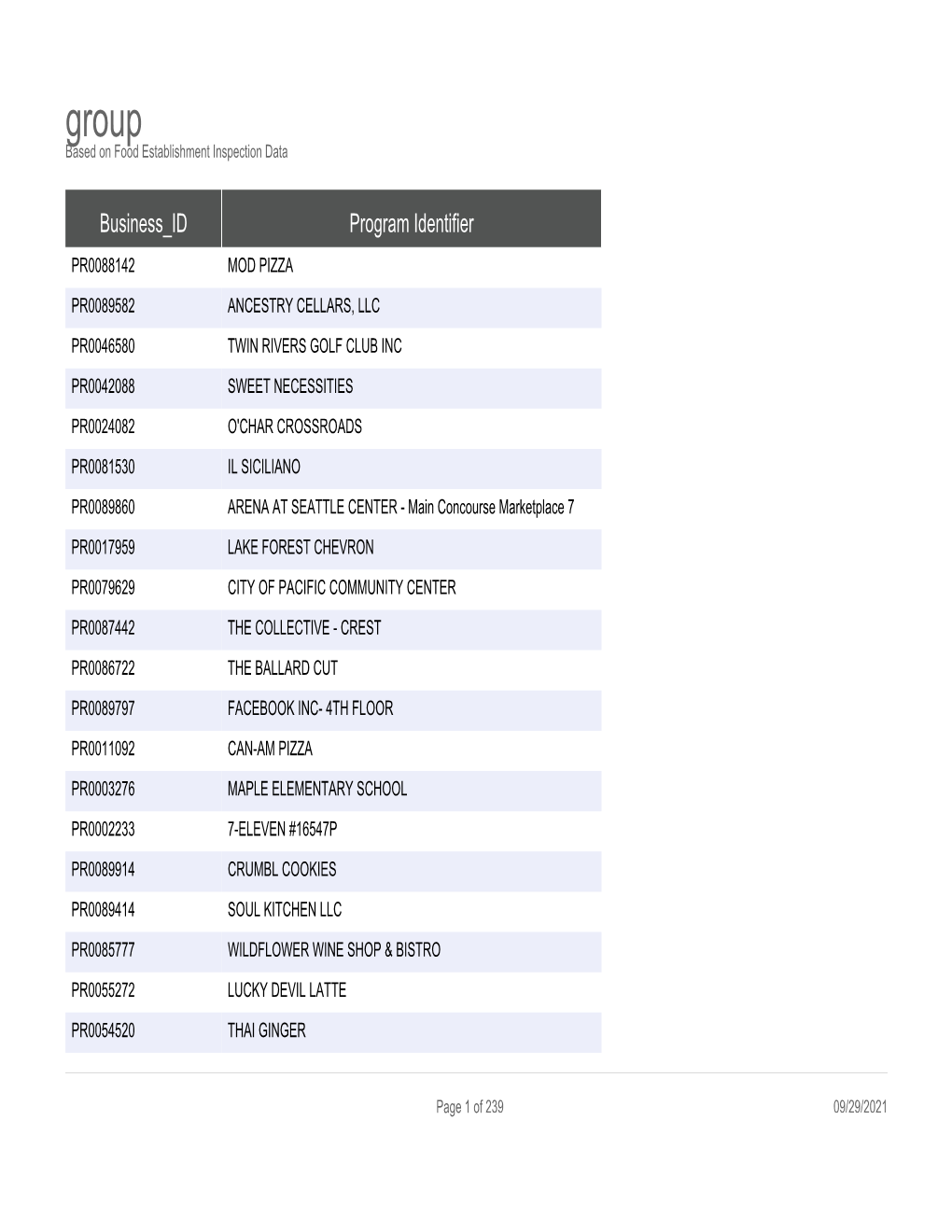 Group Based on Food Establishment Inspection Data