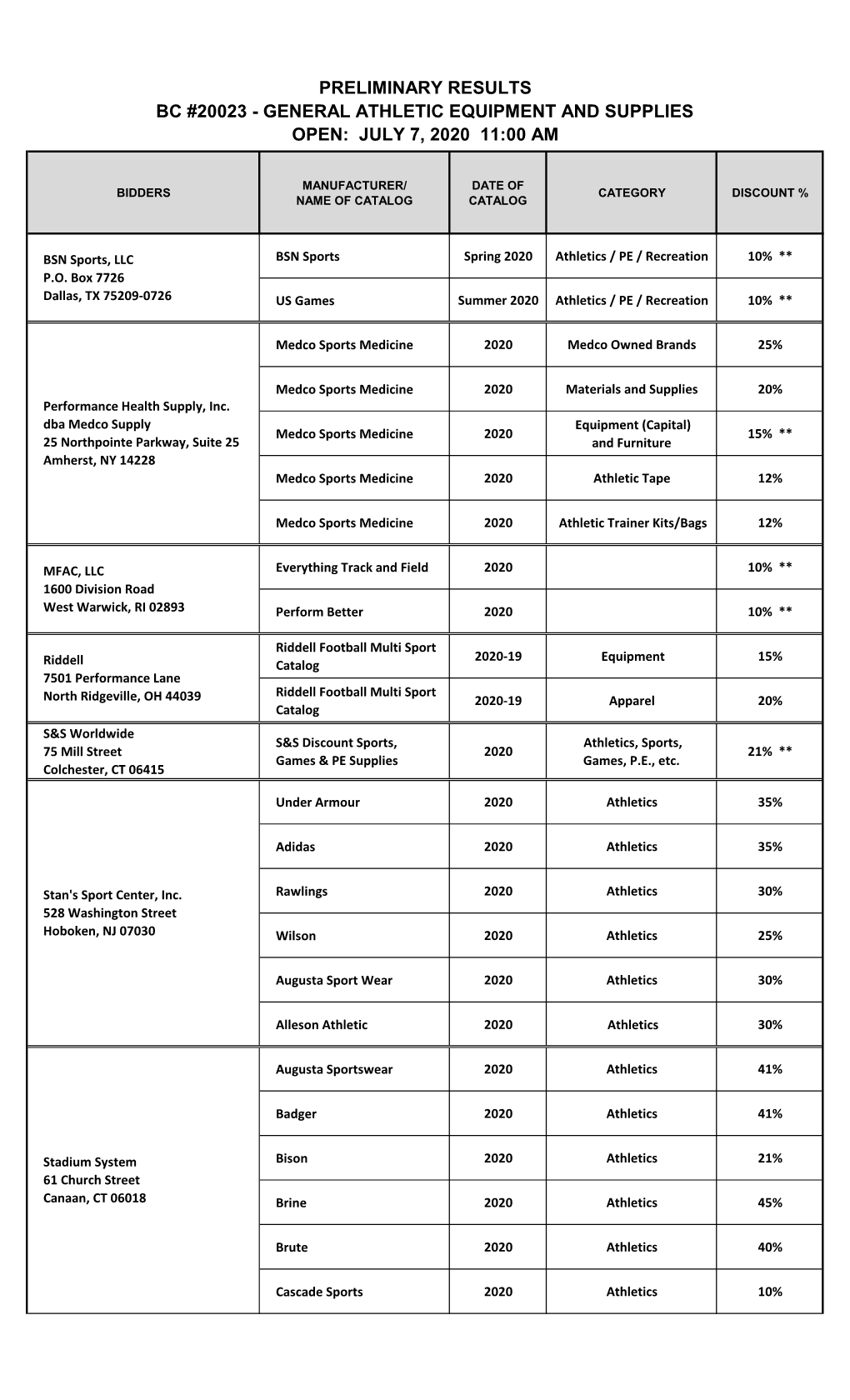 Preliminary Results Bc #20023 - General Athletic Equipment and Supplies Open: July 7, 2020 11:00 Am