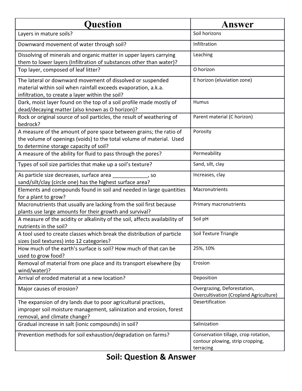 Soil : Question & Answer