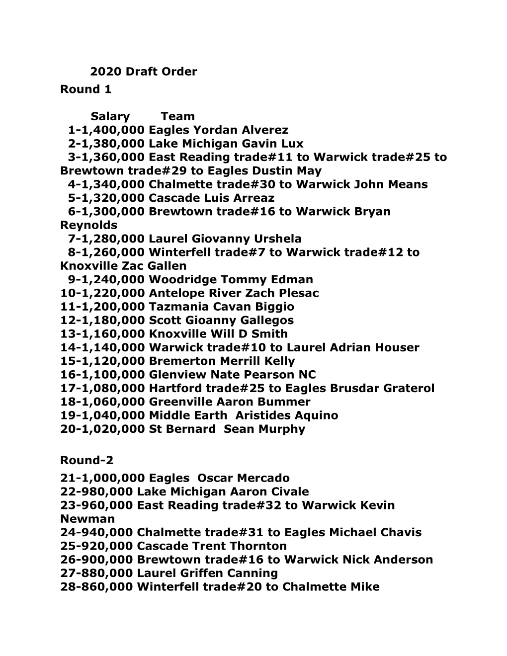 2020 Draft Order Round 1 Salary Team 1-1,400,000 Eagles Yordan Alverez 2-1,380,000 Lake Michigan Gavin Lux 3-1,360,000 East