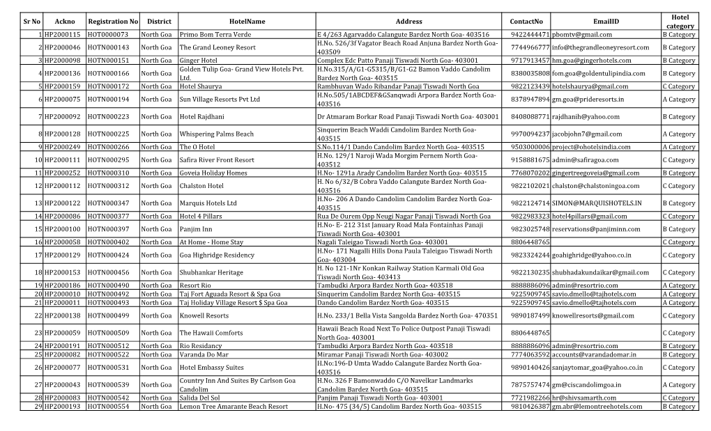 Sr No Ackno Registration No District Hotelname Address Contactno Emailid Category