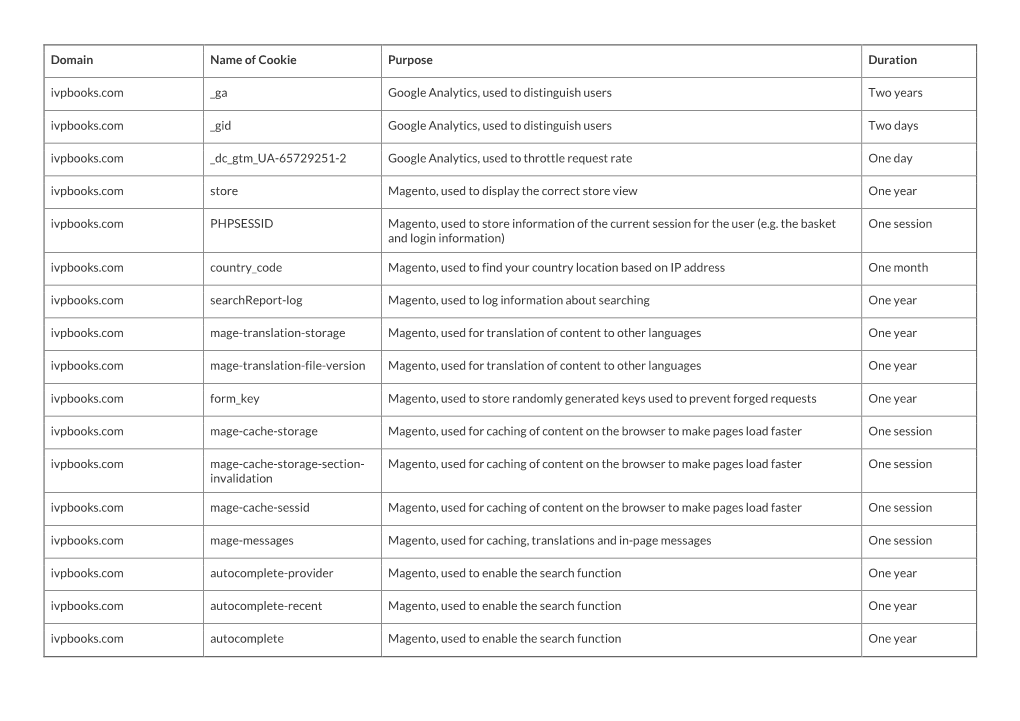 Domain Name of Cookie Purpose Duration Ivpbooks.Com Ga Google