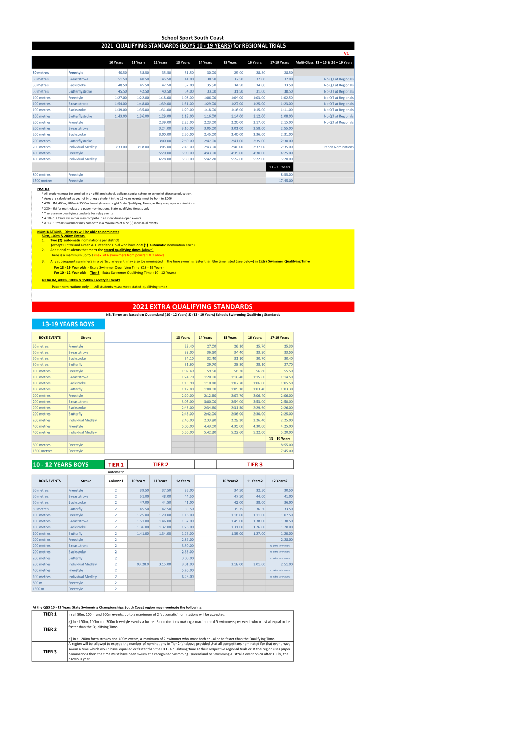 V1 DRAFT 2021 Boys Qualifying and Extra Qualifying Times.Xlsx