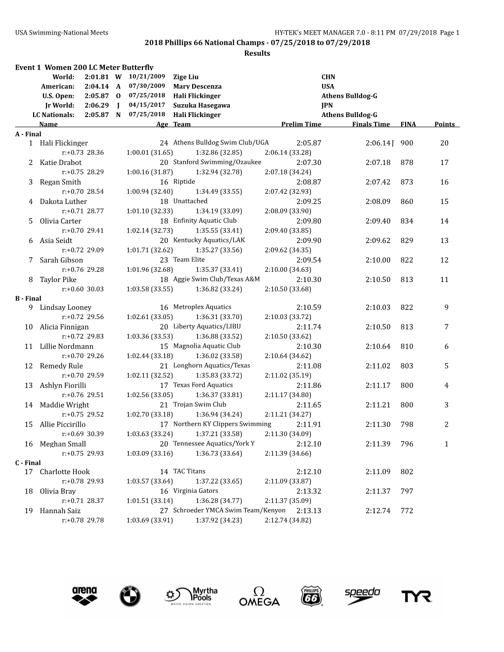 2018 Phillips 66 National Championships