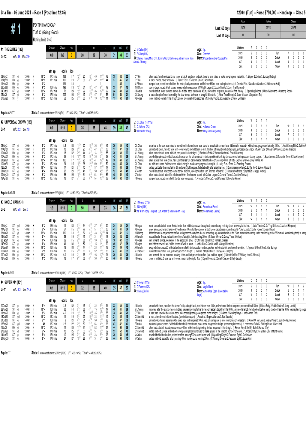 Sha Tin -- 06 June 2021 -- Race 1 (Post Time 12:45) 1200M (Turf) -- Purse $750,000 -- Handicap -- Class 5