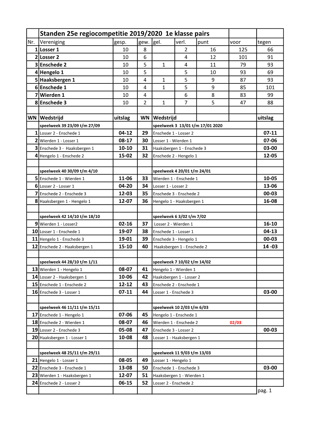 Standen 25E Regiocompetitie 2019/2020 1E Klasse Pairs Nr