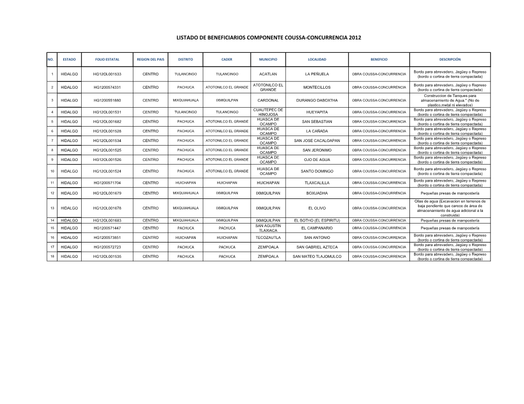 Listado De Beneficiarios Componente Coussa-Concurrencia 2012