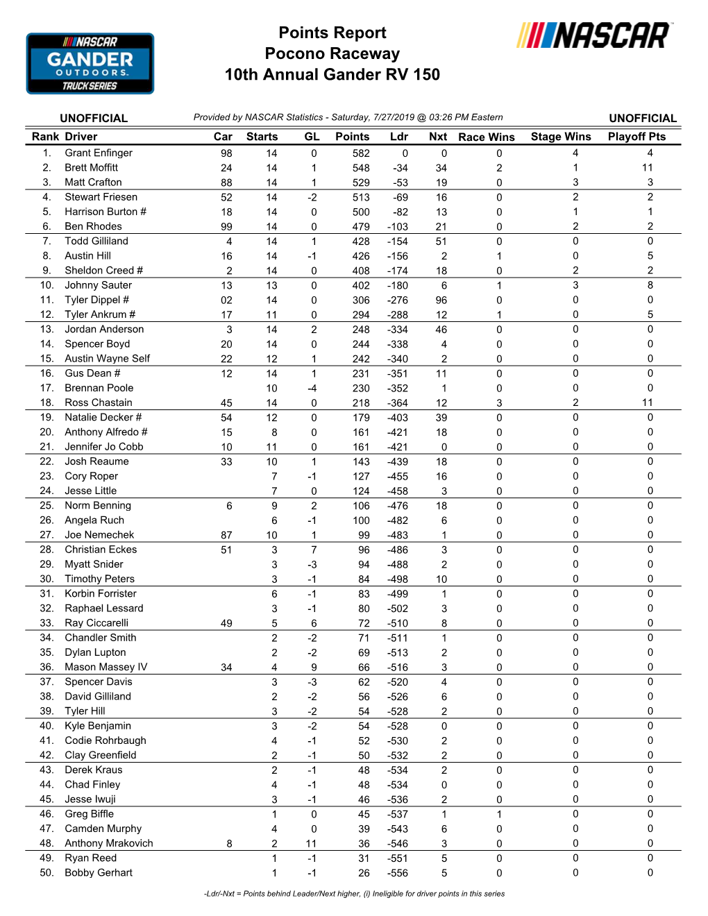 Pocono Raceway 10Th Annual Gander RV 150 Points Report