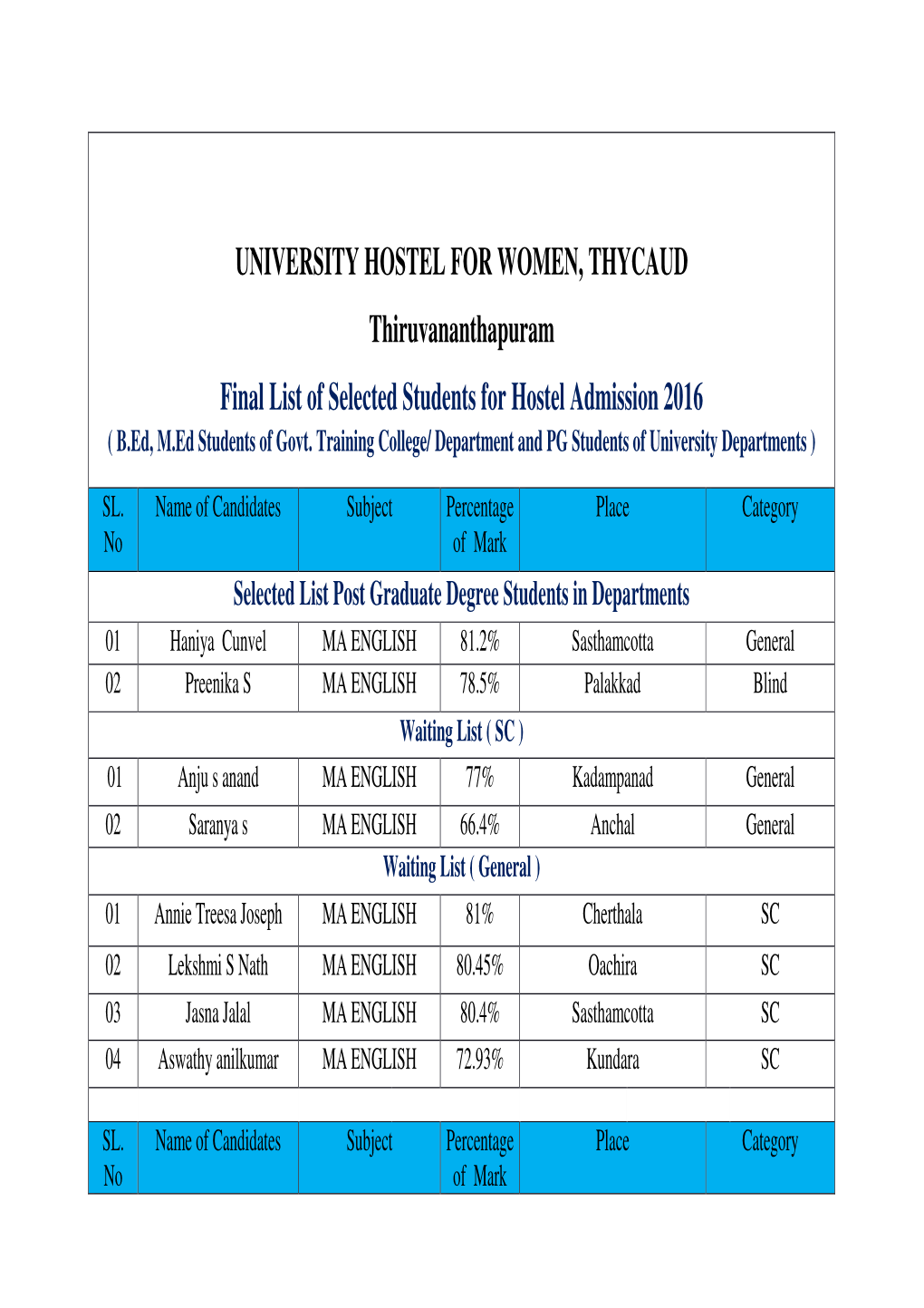 Final List of Selected Students for Hostel Admission 2016 ( B.Ed, M.Ed Students of Govt