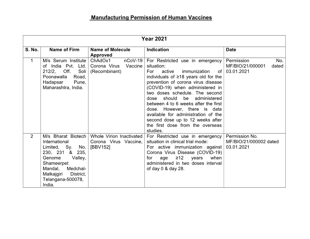 Manufacturing Permission of Human Vaccines Year 2021