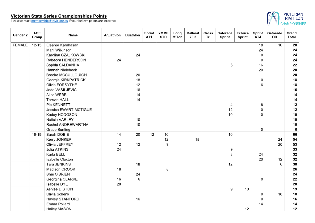 Victorian State Series Championships Points Please Contact Membership@Trivic.Org.Au If Your Believe Points Are Incorrect