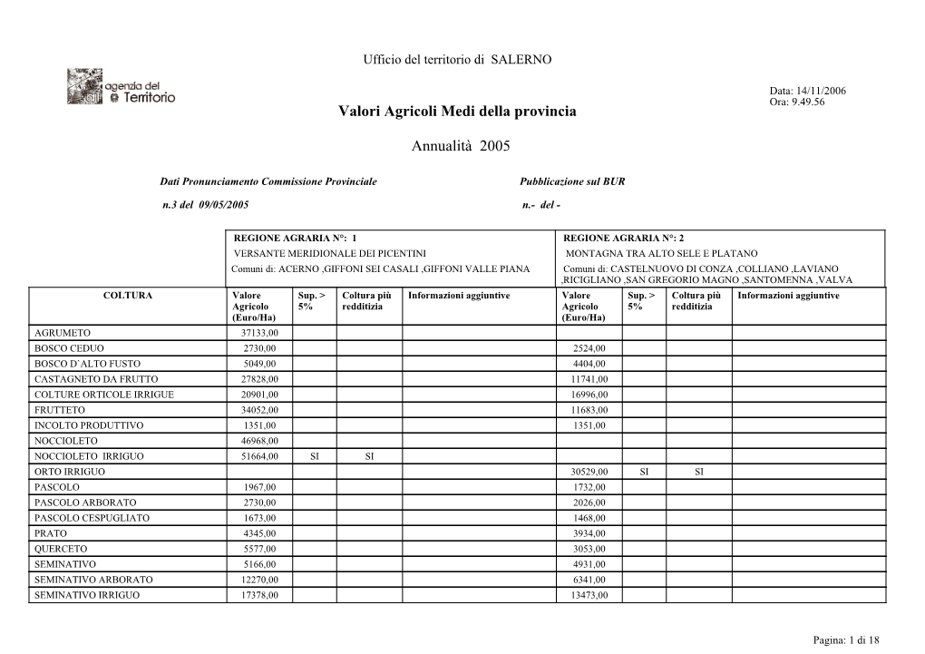 Valori Agricoli Medi Della Provincia Annualità 2005