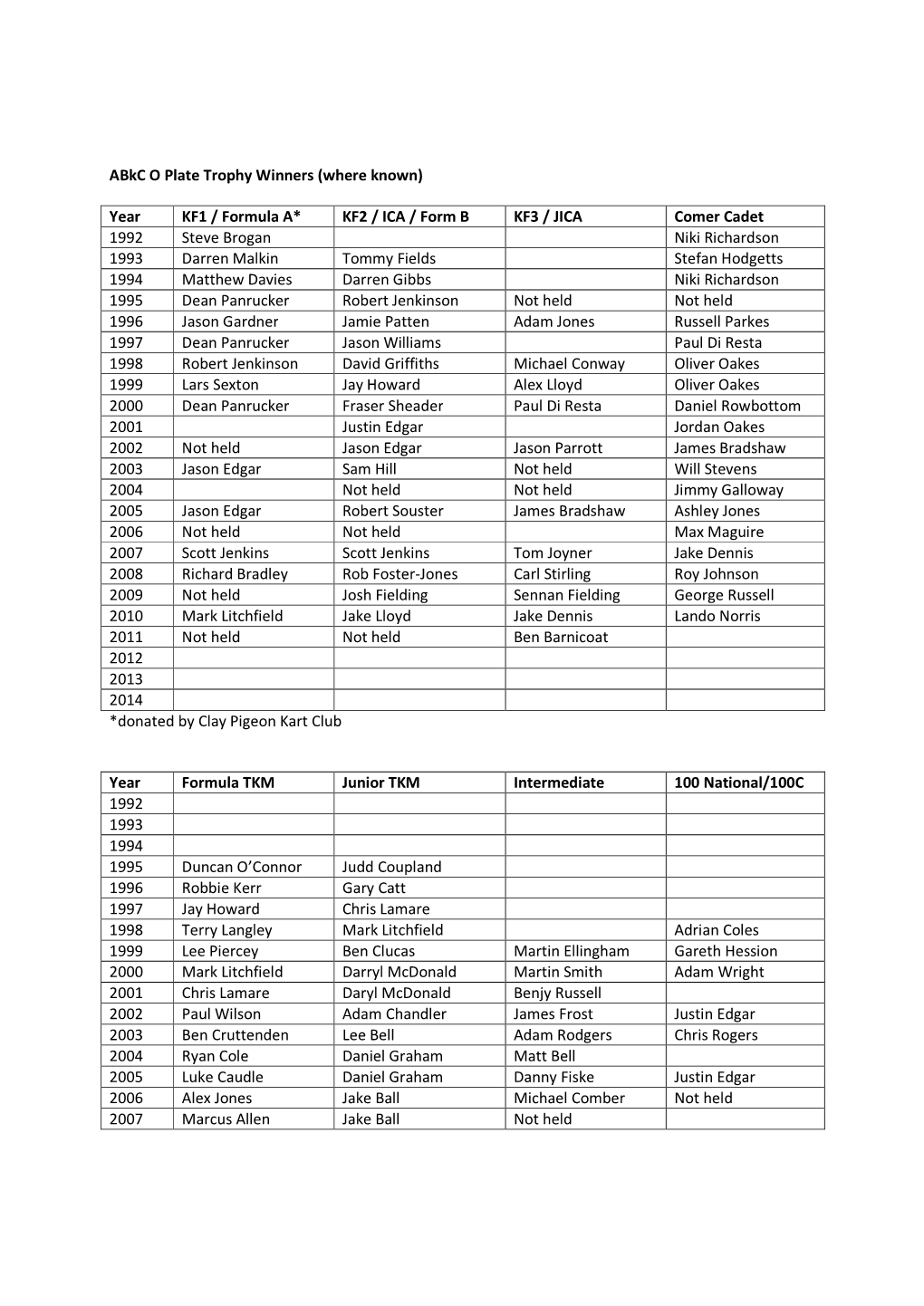 Abkc O Plate Trophy Winners (Where Known) Year KF1 / Formula A* KF2