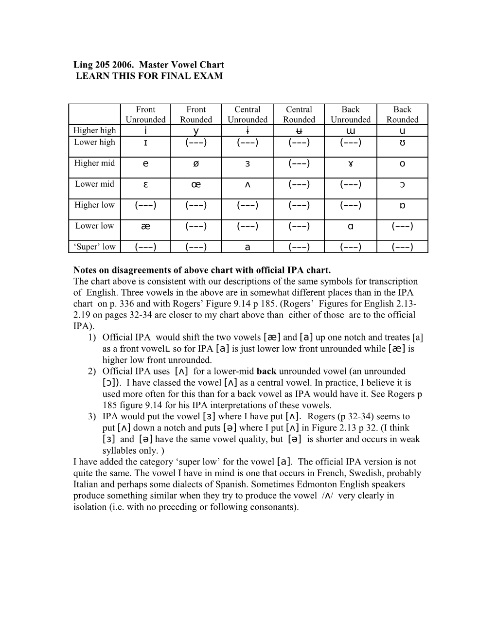 Ling 205 2006. Master Vowel Chart