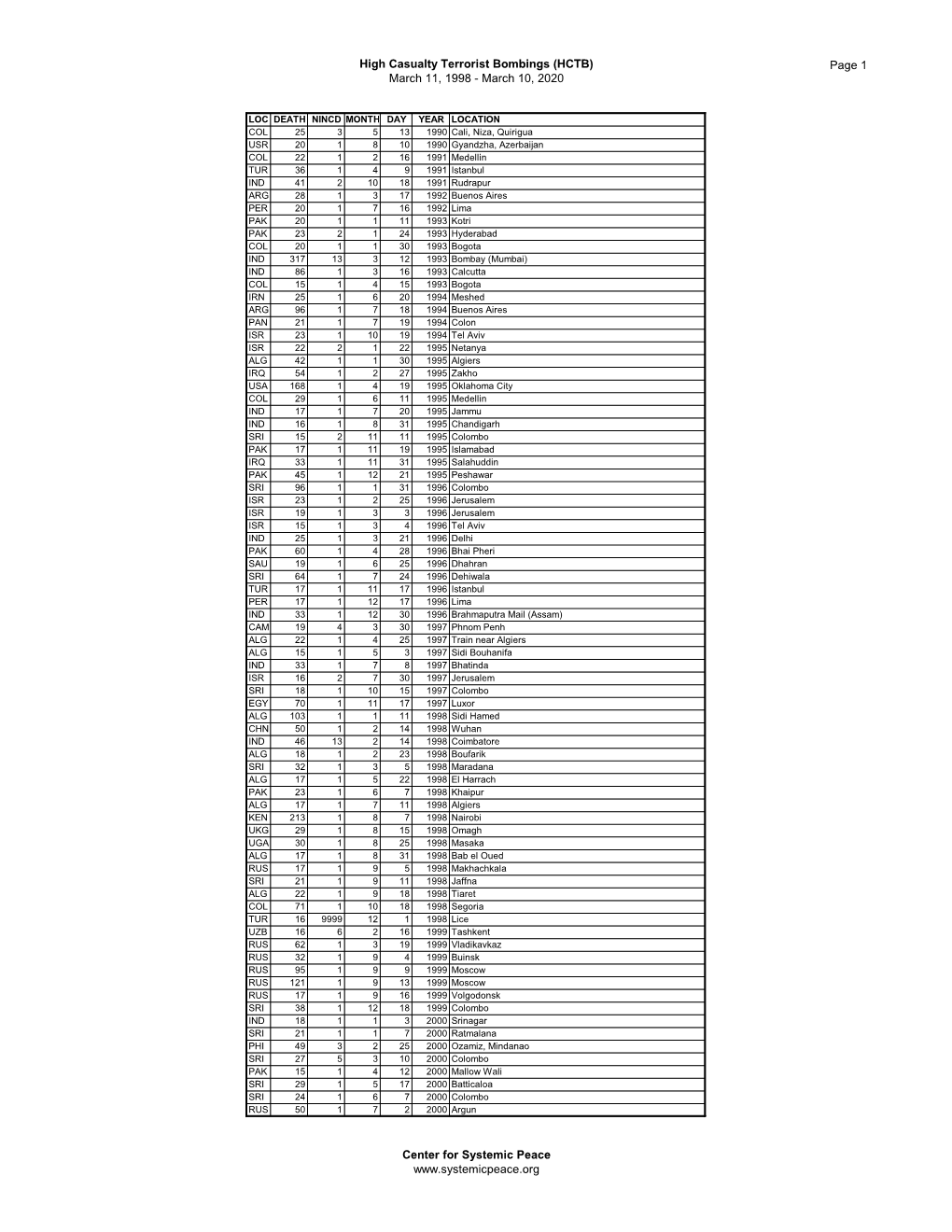 High Casualty Terrorist Bombings (HCTB) Page 1 March 11, 1998 - March 10, 2020