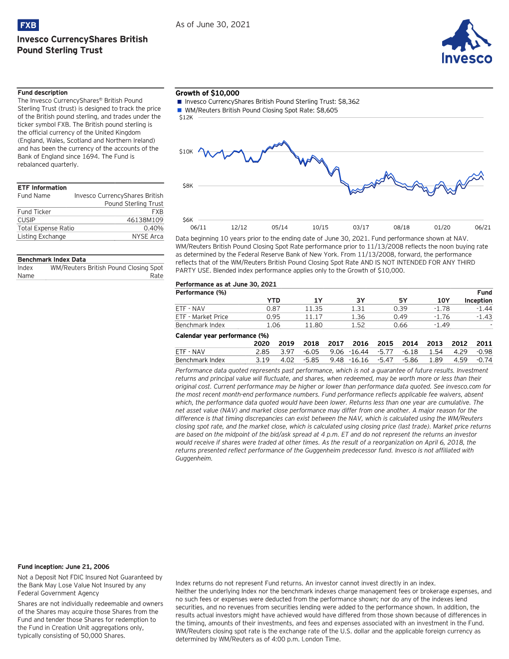 Invesco Currencyshares British Pound Sterling Trust