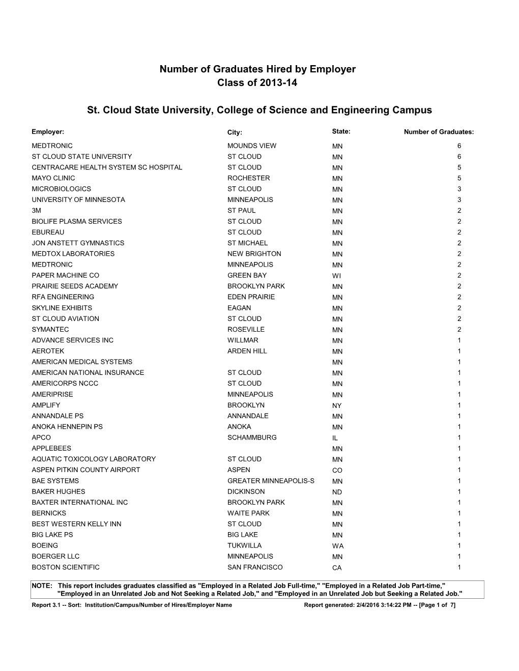 Number of Graduates Hired by Employer St. Cloud State University