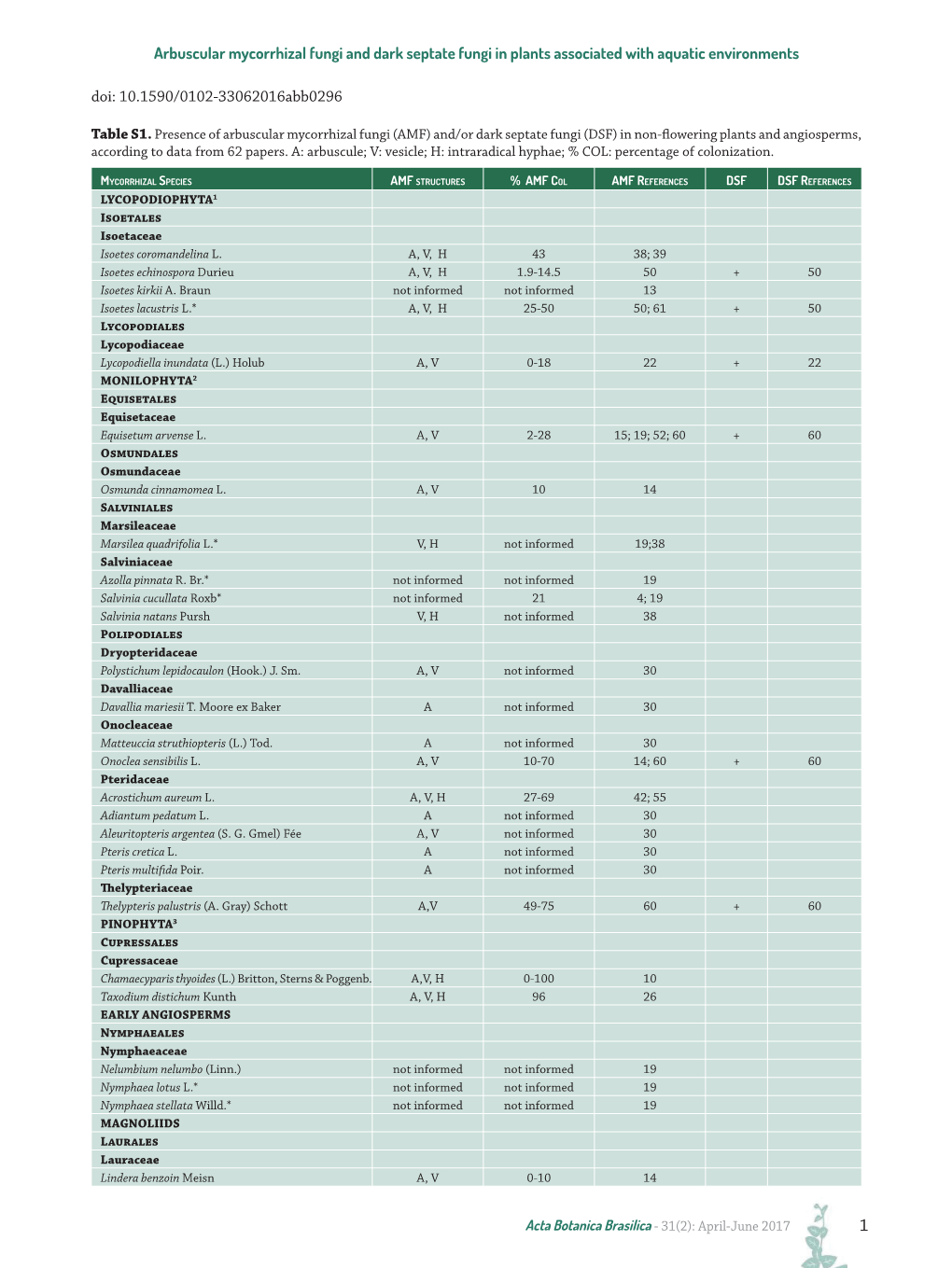 Arbuscular Mycorrhizal Fungi and Dark Septate Fungi in Plants Associated with Aquatic Environments Doi: 10.1590/0102-33062016Abb0296