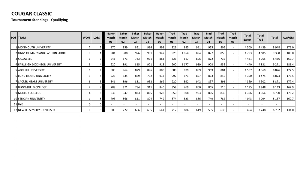 COUGAR CLASSIC Tournament Standings - Qualifying