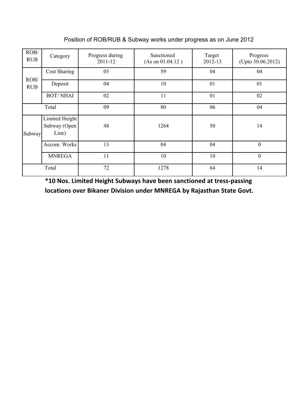 Position of ROB/RUB & Subway Works Under Progress As on June 2012
