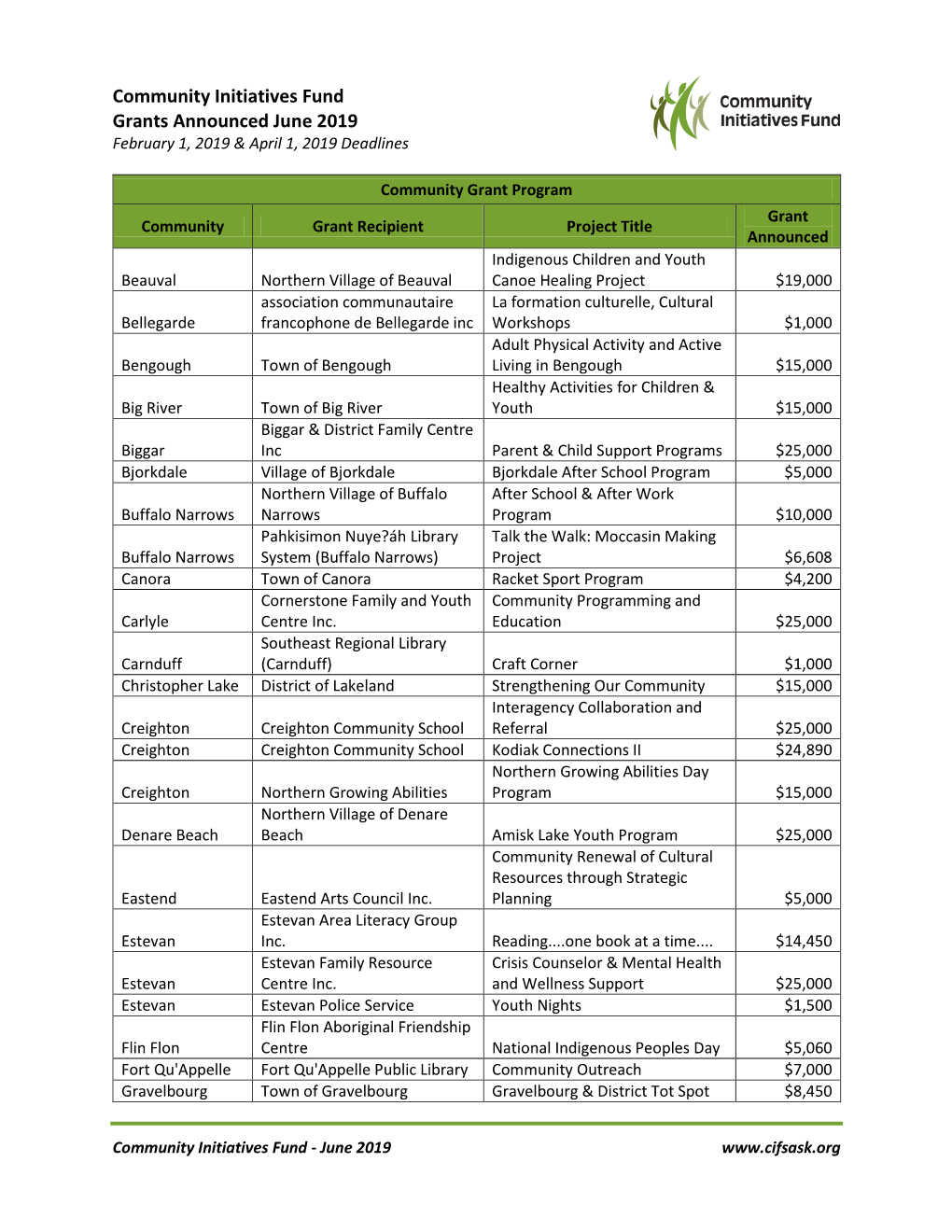 Community Initiatives Fund Grants Announced June 2019 February 1, 2019 & April 1, 2019 Deadlines