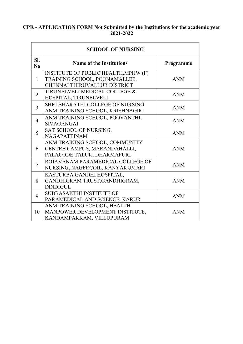 CPR - APPLICATION FORM Not Submitted by the Institutions for the Academic Year 2021-2022