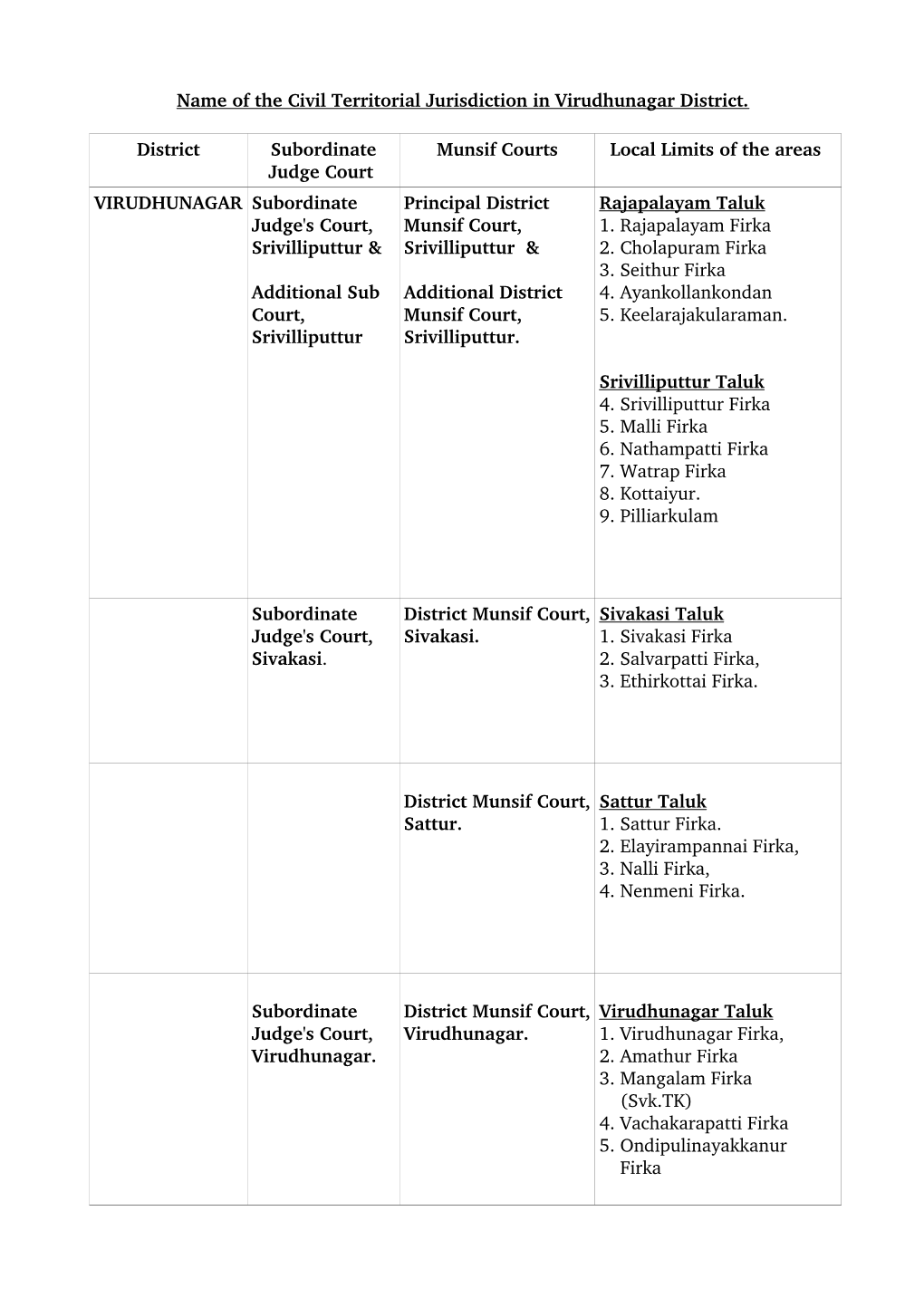 Name of the Civil Territorial Jurisdiction in Virudhunagar District