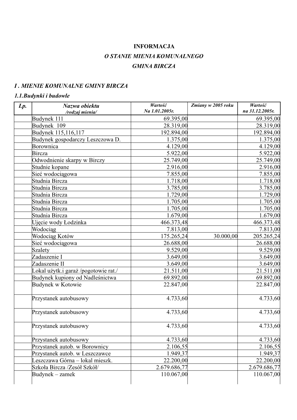 Informacja O Stanie Mienia Komunalnego Gmina Bircza I