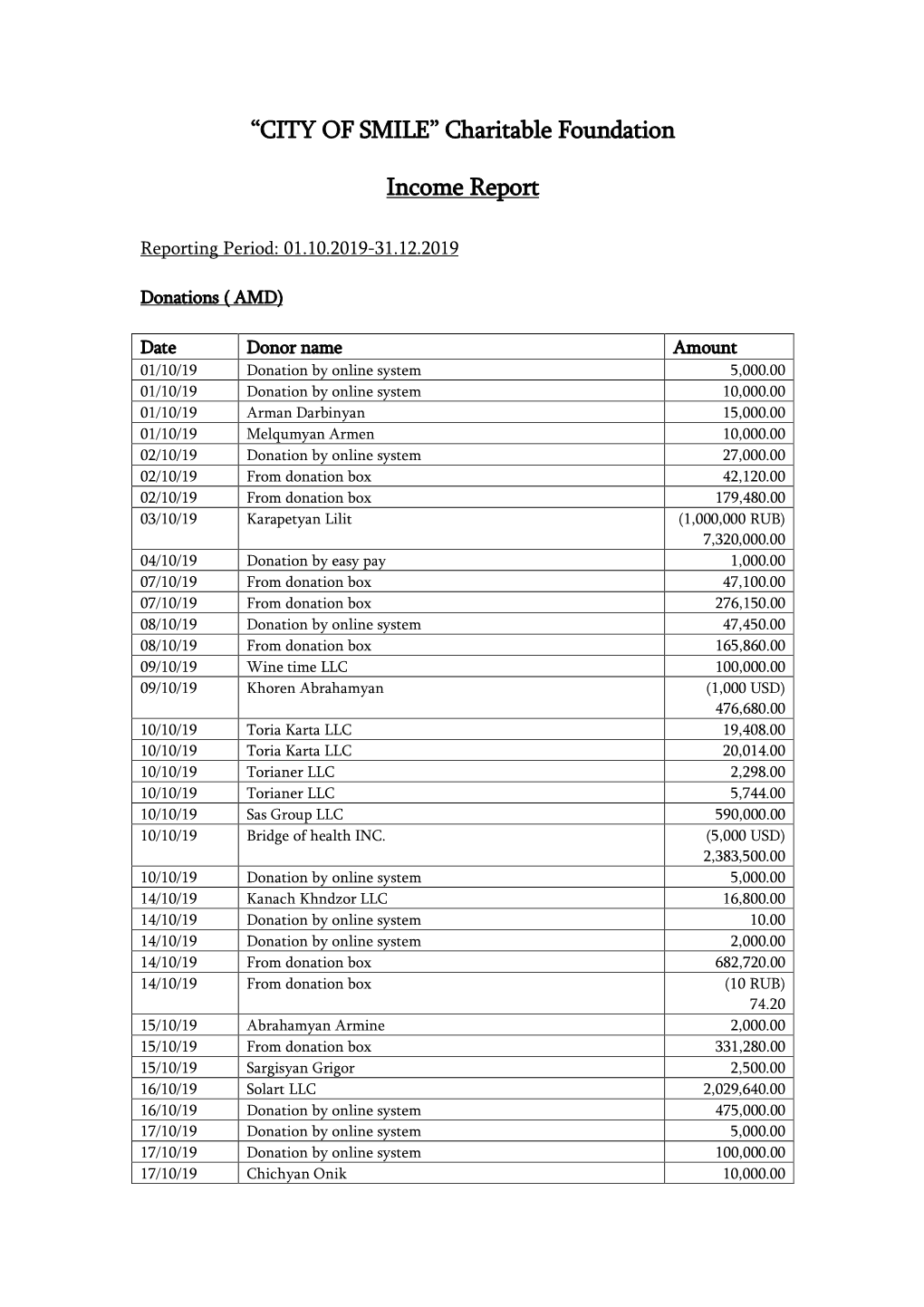 “CITY of SMILE” Charitable Foundation Income Report