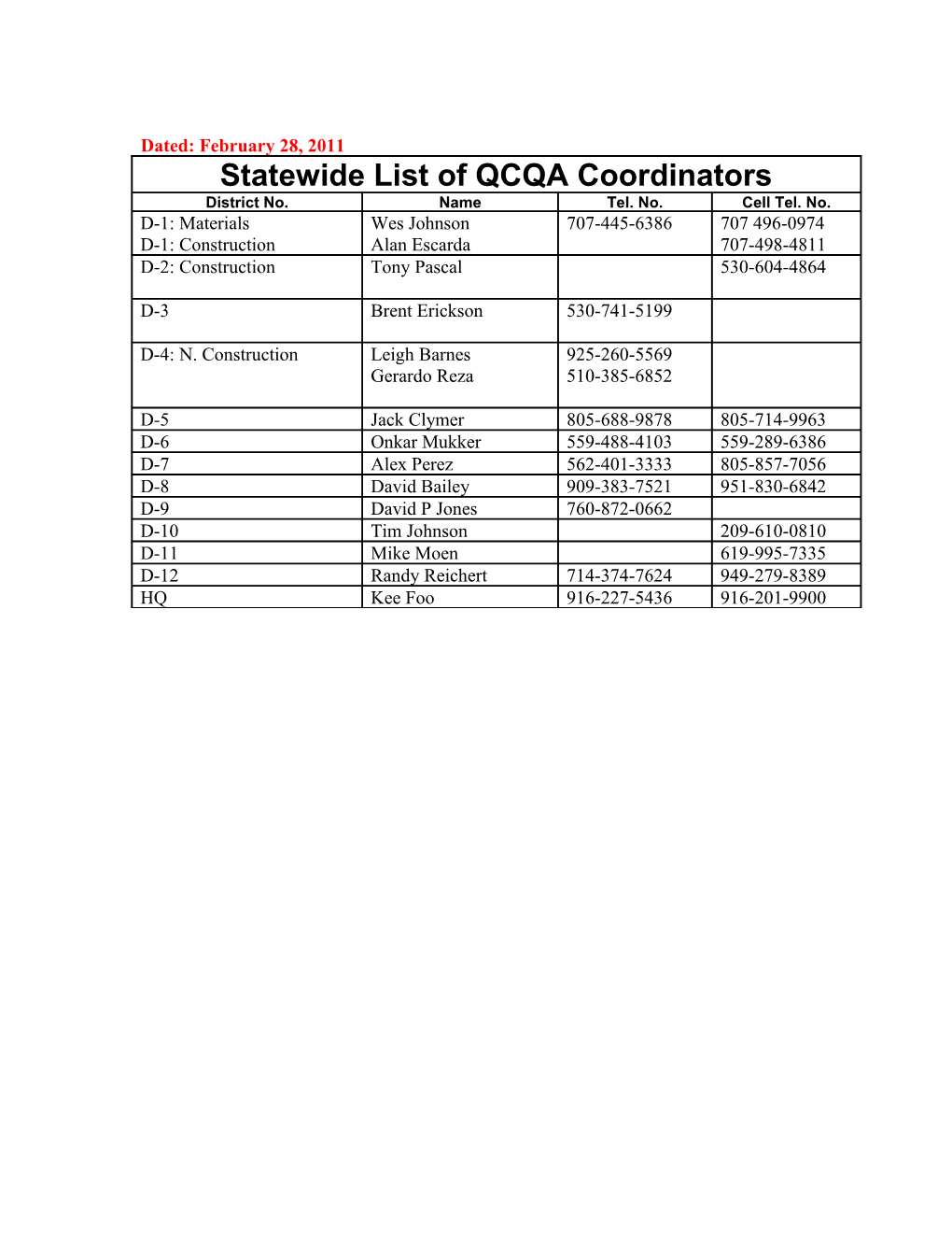 Statewide List of QCQA Coordinators