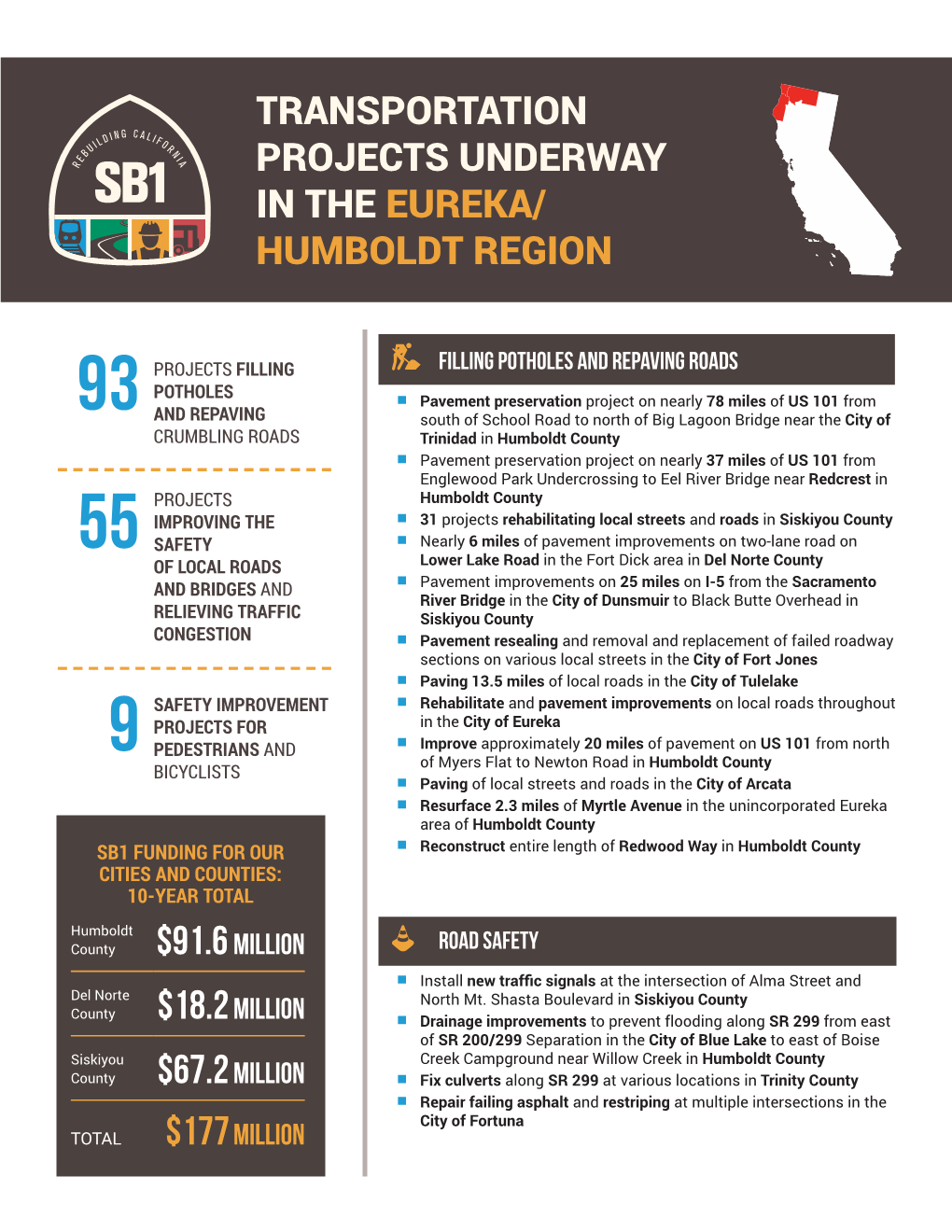 SB 1 Regional Fact Sheets