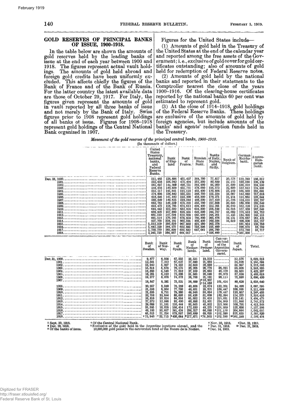 Movement of the Gold Reserves of the Principal Central Banks, 1900-1918