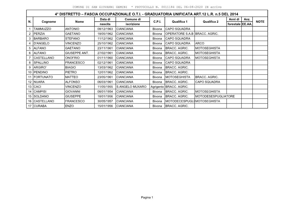 4° Distretto – Fascia Occupazionale O.T.I. - Graduatoria Unificata Art.12 L.R