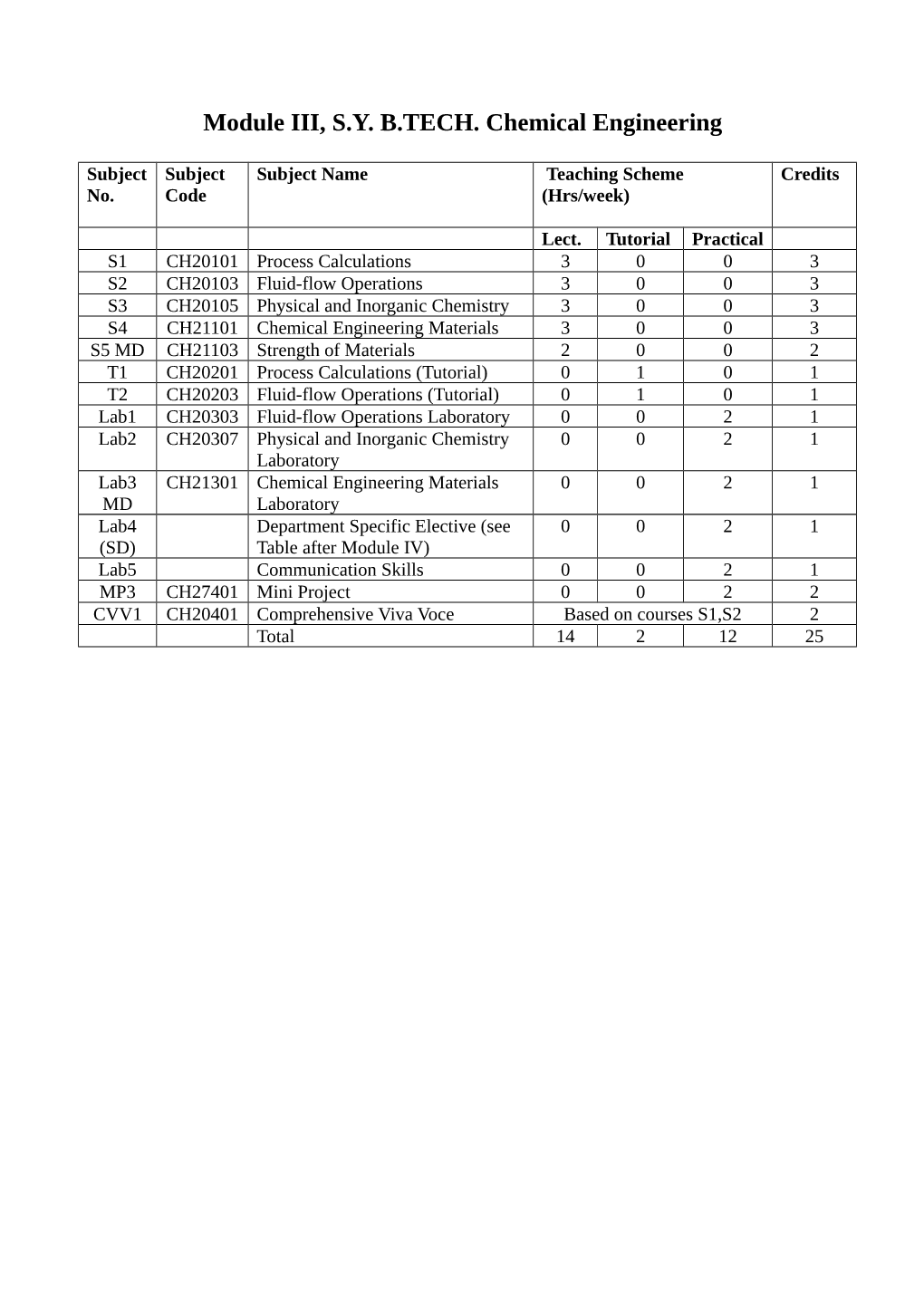 Module III, S.Y. B.TECH. Chemical Engineering