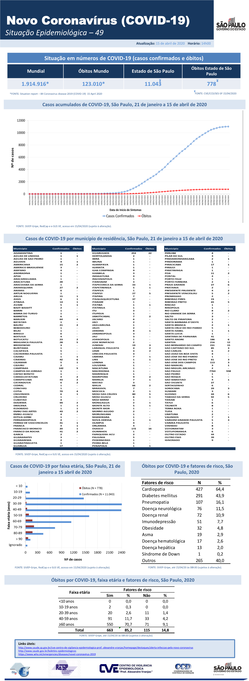 Coronavírus (COVID-19) Situação Epidemiológica – 49