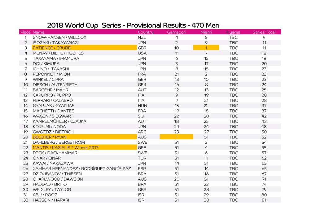 Provisional Results