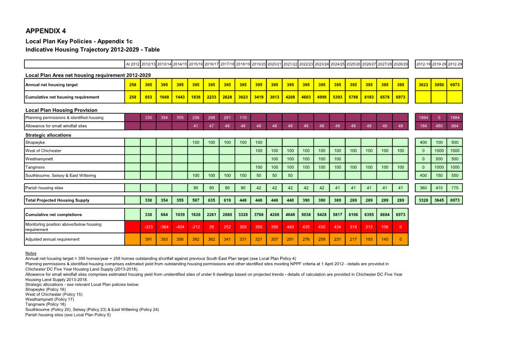 Appendix 1C Indicative Housing Trajectory 2012-2029 - Table