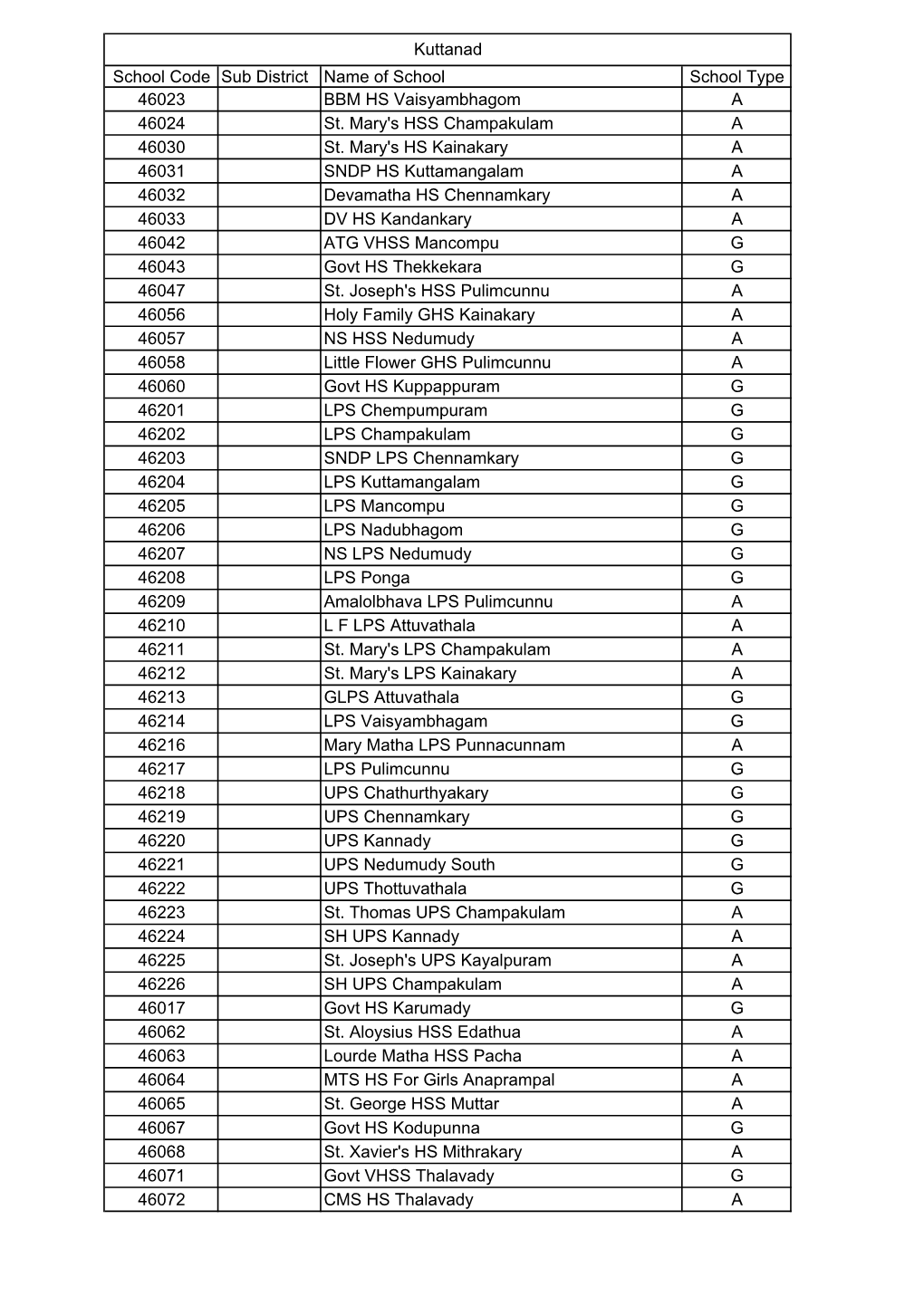 Kuttanad School Code Sub District Name of School School Type 46023 BBM HS Vaisyambhagom a 46024 St. Mary's HSS Champakulam a 46030 St