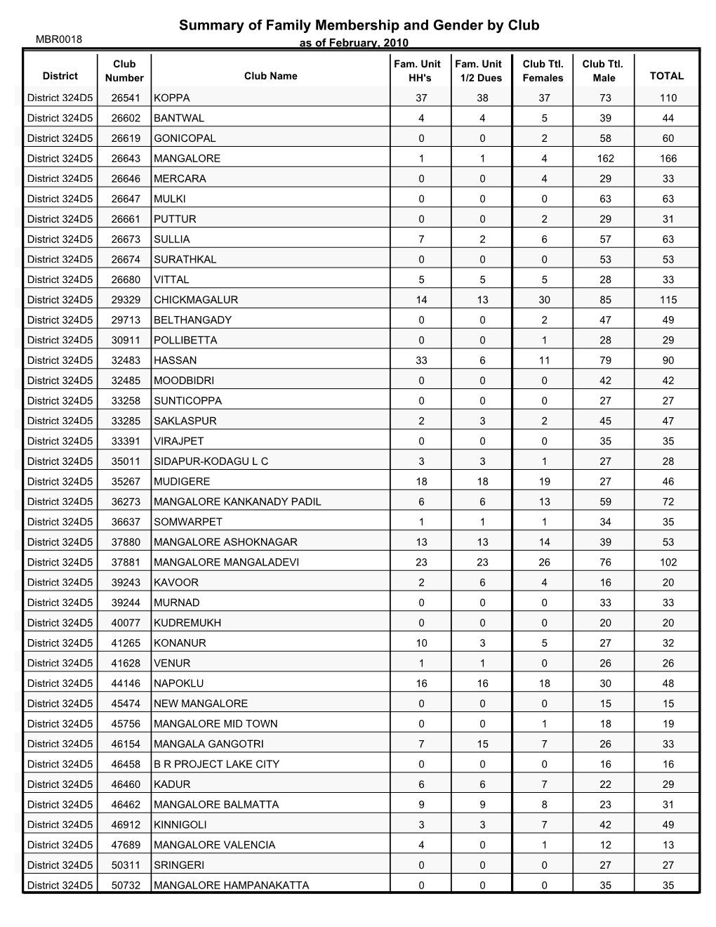 Summary of Family Membership and Gender by Club MBR0018 As of February, 2010