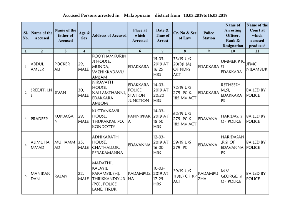 Accused Persons Arrested in Malappuram District from 10.03.2019To16.03.2019