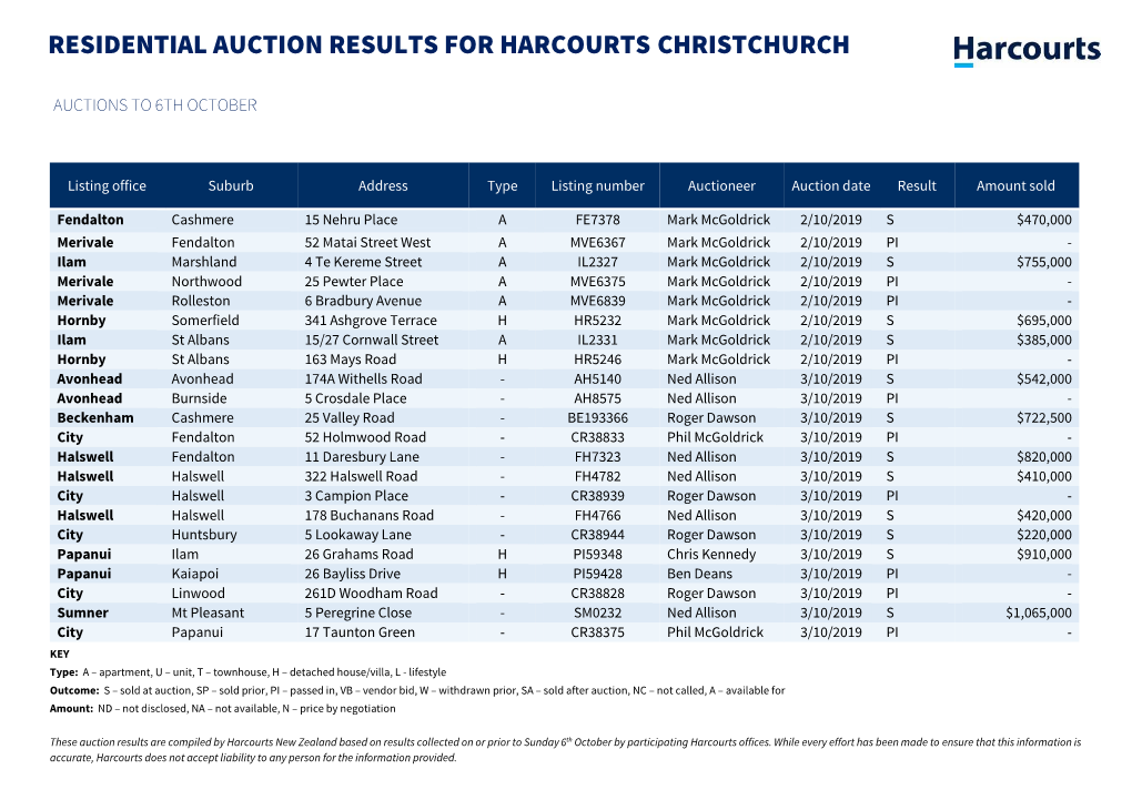 Residential Auction Results for Harcourts Christchurch