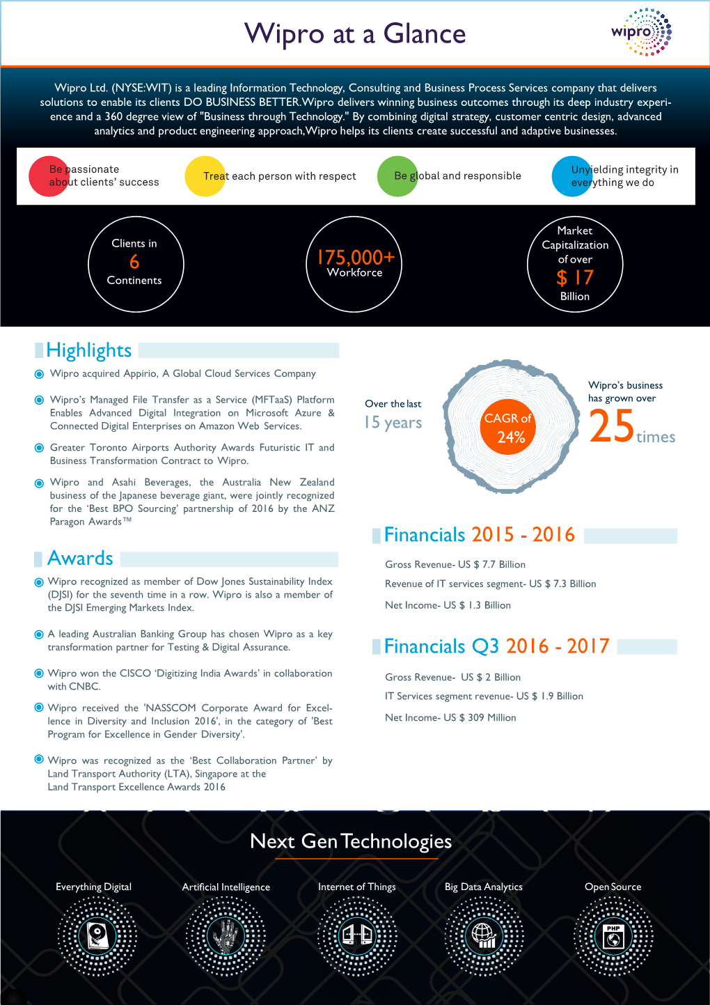 Wipro at a Glance