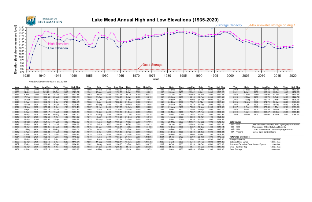 Lake Mead High/Low Elevations