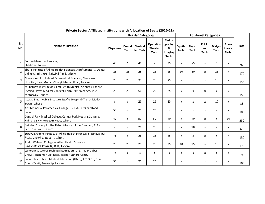 Private Sector Affiliated Institutions with Allocation of Seats (2020-21) Regular Categories Additional Categories Radio- Sr