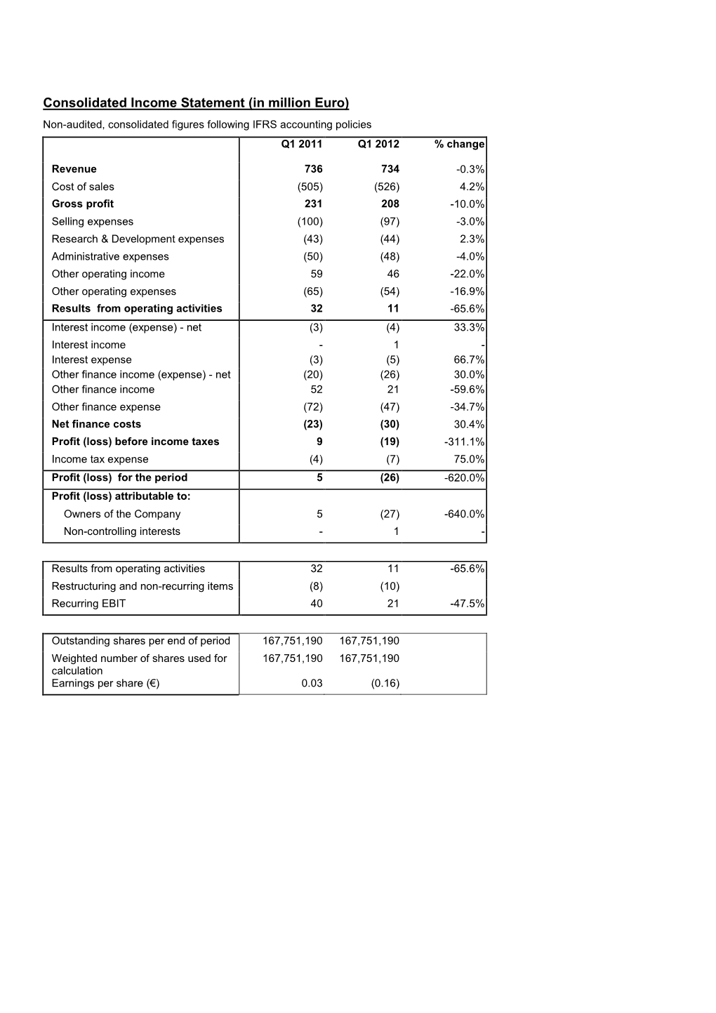 Consolidated Income Statement (In Million Euro) Non-Audited, Consolidated Figures Following IFRS Accounting Policies Q1 2011 Q1 2012 % Change