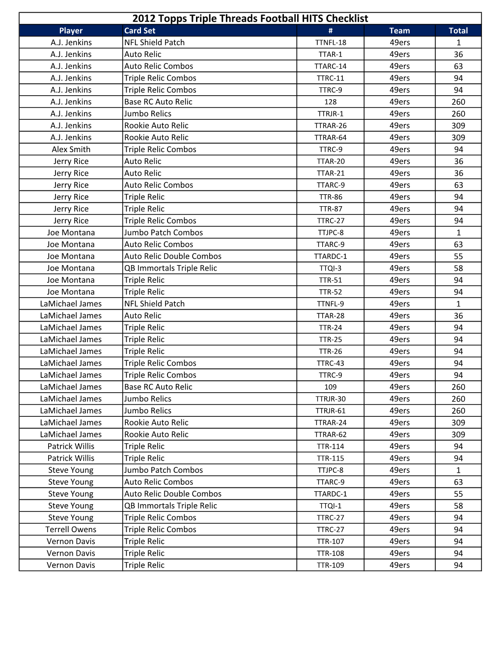 2012 Topps Triple Threads Football HITS Checklist Player Card Set # Team Total A.J
