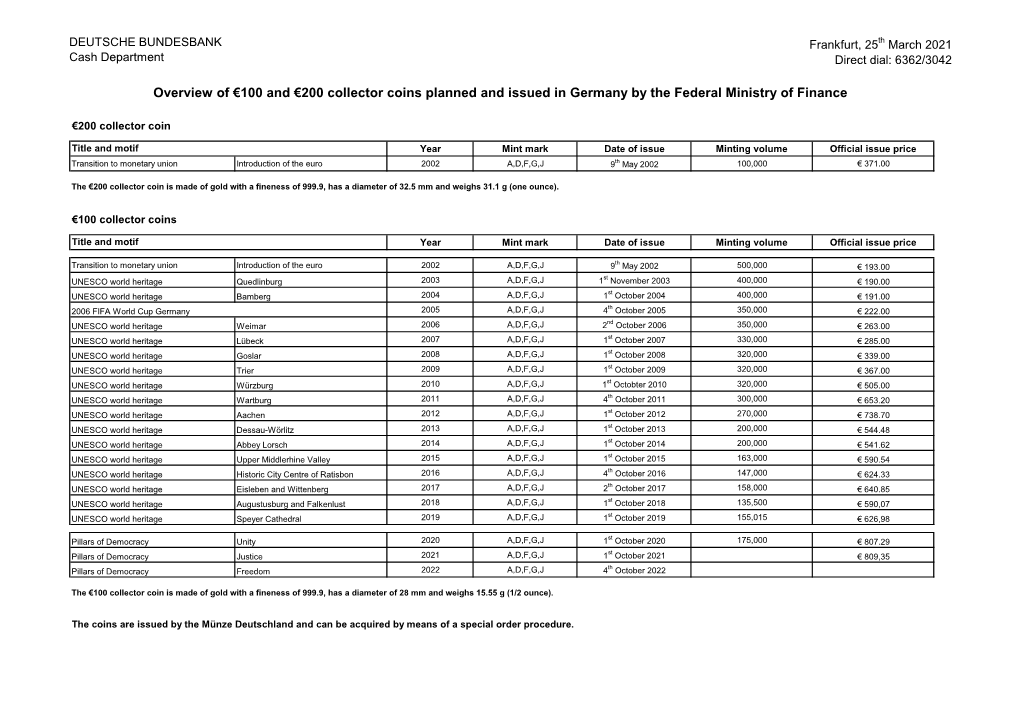 100 and €200 Collector Coins Planned and Issued in Germany by the Federal Ministry of Finance